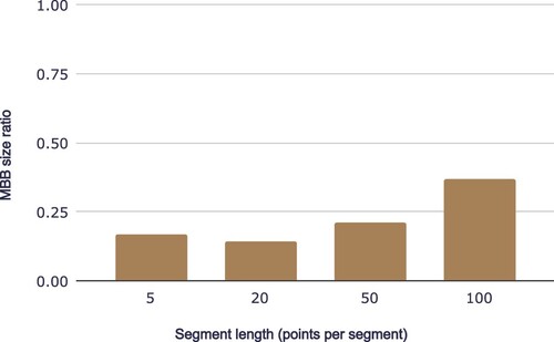 Figure 10. The MBB size ratio of segmentation optimization in different segment lengths.