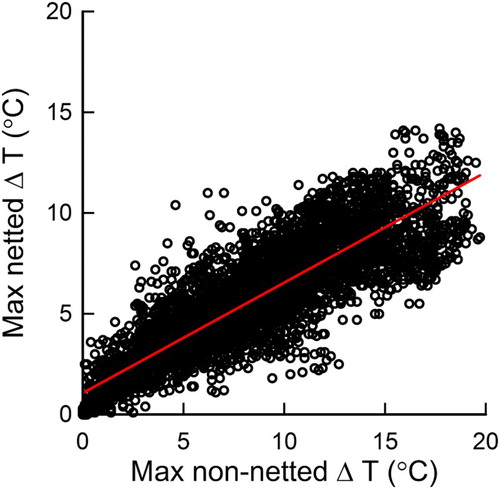 Figure 4. The relationship between fruit surface temperature minus air temperature (ΔT) at non-netted and netted sites for the hottest fruit between 0600 and 2000 h from 23 December 2014 to 23 February 2015, ΔTNET = 0.55 (± 0.004) ΔTNONET + 1.06 (± 0.036); P < .001, R2 = 0.78, n = 5249. Data points are 10 min averages.