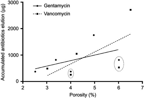 Figure 3 The accumulated gentamicin (circle) and vancomycin (square) released from cement tested as a function of porosity. The dashed cycles represent the four pairs of data generated from G1V1 and G2V2. The solid and dashed lines show the trend between porosity and accumulated antibiotic elution.