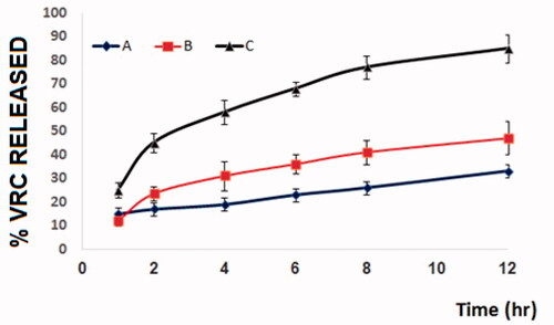 Figure 6. In vitro drug release study for (A) VRC release from drug aqueous suspension, (B) VRC release from pure VRC-loaded in situ gel, and (C) VRC release from optimized VRC-NT-loaded in situ gel formulation.