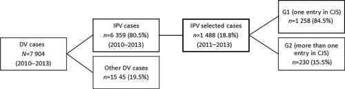 Figure 1. Cases selection on the domestic violence (DV) database of the Guarda Nacional Republicana (from 1 January 2010 to 31 December 2013). IPV: intimate partner violence; CJS: criminal justice system. G1: group 1; G2: group 2.