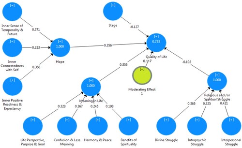 Figure 2. Path Model and Coefficient of Determination.