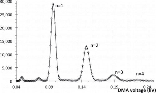 Figure 5. Mobility spectrum for electrosprayed and charge-reduced IgG in the doubly modified 3071 DMA. The peaks labeled n = 1–4 are for protein aggregates from the monomer to the tetramer. The small peaks on the left are for the doubly charged monomer and dimer. The dimer and trimer peaks are narrower than the monomer peak.