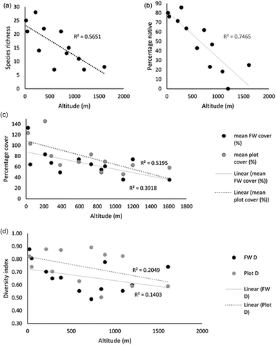 Figure 3. Relationships between four variables: (a) species richness, (b) percentage of native trees, (c) mean percentage cover of fairway and rough, (d) species diversity; and altitude. (FW = plots between fairways; Plot = plots in the rough; D = Simpson’s Diversity Index).