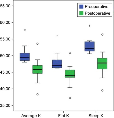 Figure 2 Box blot comparison of average K, flat K, and steep K pre and postoperatively in the study patients. *p-value is less than 0.001.