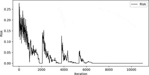 Figure 9. Risk (R) optimization for Experiment 5: wide range of fluctuation at the beginning is seen but it converges toward the final solution after 7,500th iterations.