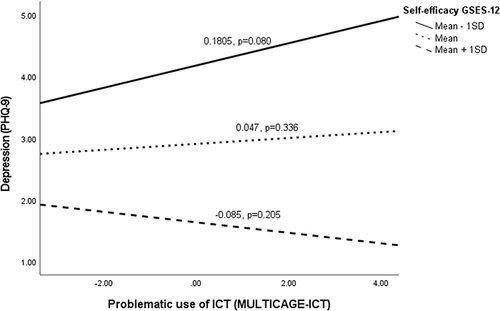 Figure 2 The moderating effect of self-efficacy in the relationship between the problematic use of ICT and depression.