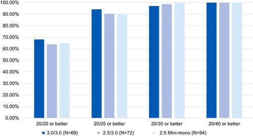 Figure 5 BCVA at 1 month. No differences were statistically significant (P>0.05, chi-square test).Abbreviation: BCVA, best-corrected visual acuity.