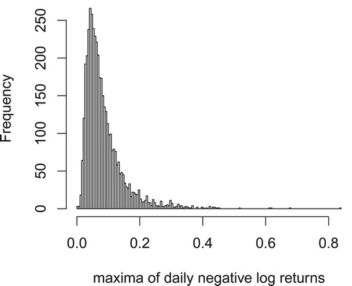 Figure 10. The histogram of the daily maxima of negative log returns of 330 stocks in the S&P 500 companies list.