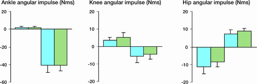 Figure 3. Angular impulse values for the preoperative gait analysis (blue bars) and postoperative gait analysis (green bars).Values are means ± CI.Positive values indicate the total amount of dorsiflexor dominance in the ankle, extensor dominance in the knee and flexor dominance in the hip.Negative values indicate the total amount of plantar flexor dominance in the ankle, flexor dominance in the knee and extensor dominance in the hip.
