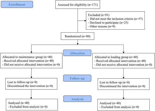 Figure 1. Patient flow chart.