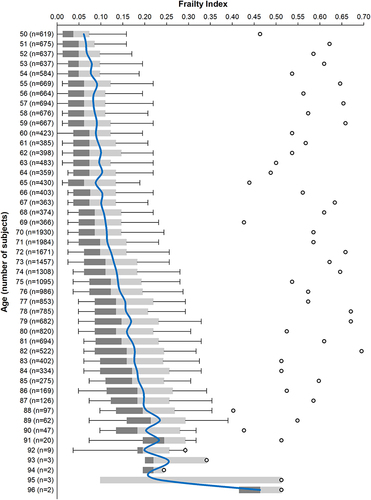 Figure 2 Box and whisker plot of Clinical Trial Frailty Index by years of age.
