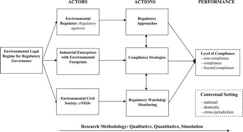 Figure 1. Complexity in environmental regulatory governance: Conceptualization.