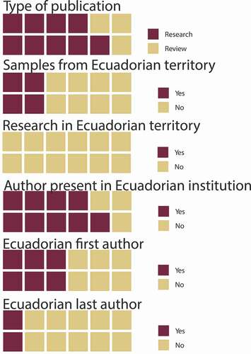 Figure 2. Characteristics of publications in Ecuador associated with the microbiome. Although with only 12 surveyed publications, there is limited participation of Ecuadorian researchers in the national territory
