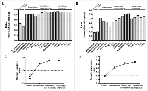 Figure 1 Comparative analysis of the neural signaling related protein domains. (A1 and B1) The ratio of domain repertoire (signaling/housekeeping) (A1) and domain abundance (B1) in 17 organisms from unicellular eukaryotes to mammals. (A2 and B2) The averaged ratio values from invertebrates, non-mammalian vertebrates, mammals and other organisms were plotted (mean ± SEM). The connecting lines are only for a better visualization.