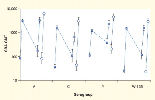 Figure 3. Effect of prior meningococcal polysaccharide vaccination on responses to meningococcal conjugate vaccine in adolescents.SBA (rabbit complement) GMTs before and after initial meningococcal serogroup A, C, W-135 and Y (MenACWY)-PS vaccination at 14 years of age, and before and after MenACWY-CV booster 3 years later (squares); SBA (rabbit complement) GMTs in vaccine naive subjects after MenACWY-CV at 17 years of age (circles).Error bars represent the 95% CIs.GMT: Geometric mean antibody titer; SBA: Serum bactericidal antibody.Data taken from Citation[56].