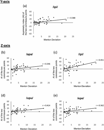 Figure 5. Correlation between the menton deviations and the asymmetry index (AI) of the two commissure points in the facial deformity patients (SFD and AFD groups).