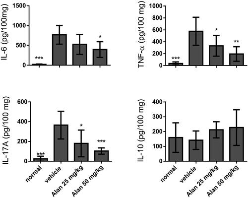 Figure 6. Evaluation of cytokine production in CIA mouse homogenized paw tissues under crotonoside treatments. The expression levels of the proinflammatory cytokines IL-6, TNF-α and IL-17A and the anti-inflammatory cytokine IL-10 were determined by ELISA for each tissue sample. Data (n = 6 per group) are representative of three experiments. Bar graphs are representative of three independent experiments. Values are expressed as the mean ± SEM (n = 6 per group). *p < 0.05, **p < 0.01, ***p < 0.001, versus the CIA vehicle group, as determined by one-way ANOVA with Dunnett’s test.