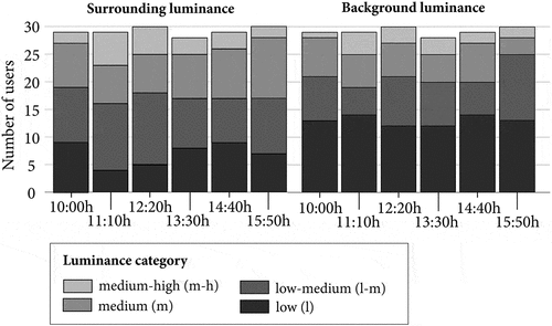 Fig. 7. Preferred Lsurr and Lback over the day: the number of participants in each of the four luminance categories is shown (N = 30)