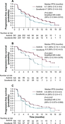 Figure 4 Kaplan–Meier estimated median progression-free survival in patients who received axitinib or sorafenib as second-line therapy for metastatic renal cell cancer. (A) All patients, (B) patients previously treated with cytokine-based regimen, and (C) patients previously treated with sunitinib-based regimen (full analysis set, by independent review committee assessment).