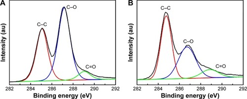 Figure 2 C 1s XPS spectra of GO (A) and GO-Ag (B).Abbreviations: XPS, X-ray photoelectron spectroscopy; GO, graphene oxide; GO-Ag, graphene oxide-silver nanocomposite.