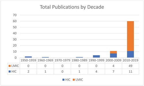 Figure 2. Number of MITS publications by decade focused on HICs and LMICs.