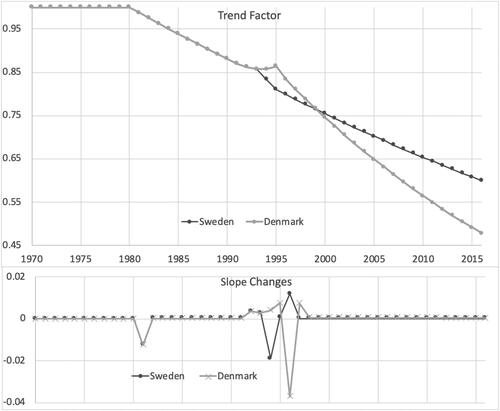 FIGURE 3. Trend Factors.