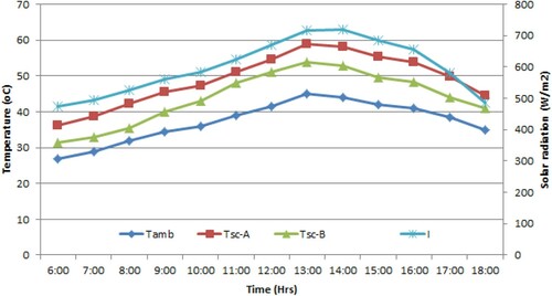 Figure 6. Temperature variations for panels A and B.