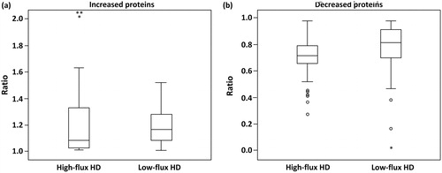 Figure 2. The ratios of proteins that increased and proteins that decreased were compared between high-flux HD and low-flux HD using the Mann–Whitney U-test. (a) Among the increased proteins, no significant difference was found (p > .05) between high-flux HD and low-flux HD (1.10 ± 0.32 vs. 1.17 ± 0.20, p = .23). (b) Among the decreased proteins, a significant difference was found (p < .05) between high-flux HD and low-flux HD (0.73 ± 0.13 vs. 0.84 ± 0.18, p = .00).