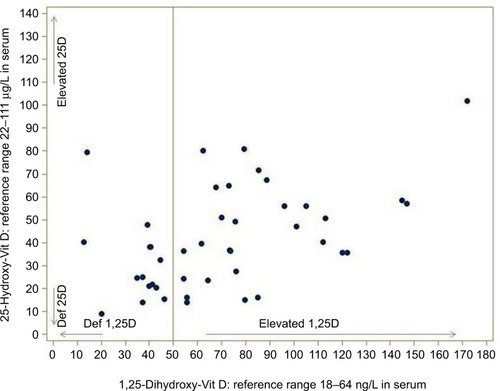 Figure 2 Distribution of 1,25D and 25D in the total study cohort (n=43).