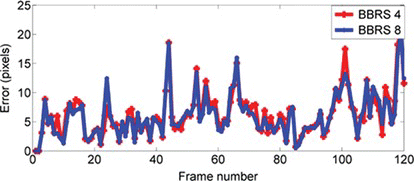 Figure 12 Tracking error in pixels using the BBRS4 (red) versus BBRS8 (blue) in a motinas_toni_change_ill seq (color figure available online).