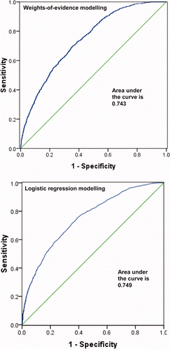 Figure 13. ROC curve (area under the curve) estimated from Charnath catchment after replication of weights-of-evidence and logistic regression models. Available in colour online.