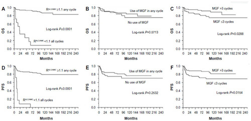 Figure 1 Overall (A-C) and progression free survival (D-F) dependent on RALC/AMC and MGF use status.