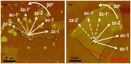 Figure 6. Lattice orientation identification of the multilayer MoS2 films: (a) sample-1; (b) sample-2. The white arrow lines indicate the zigzag and armchair orientations in the atomic image. The dotted white arrow lines indicate the actual zigzag and armchair orientations of MoS2 films after rotating 90°. The black dotted lines depict the partial edges of MoS2 films.
