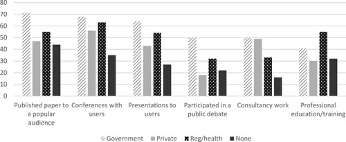 Figure 1. Comparison of knowledge exchange activities by academics with different collaboration patterns.