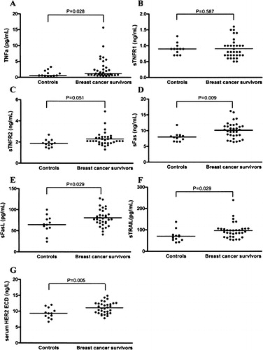 Figure 1.  Dot plots of circulating soluble apoptosis-related proteins of the TNF-superfamily and HER2 in breast cancer survivors and healthy age-matched controls. Lines represent median values for TNFα and mean for sTNF-R1, sTNF-R2, sFas, sFas ligand, sTRAIL and HER2. A. TNFα (pg/mL), B. sTNF-R1 (ng/mL), C. sTNF-R2 (ng/mL), D. sFas (ng/mL), E. sFas ligand (pg/mL), F. sTRAIL (pg/mL), G. HER2 ECD(pg/mL)