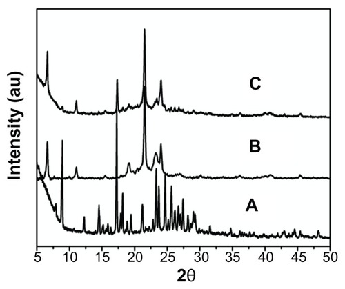 Figure 3 XRD pattern of (A) native curcumin, (B) blank solid lipid nanoparticles, and (C) curcumin-loaded solid lipid nanoparticles.Abbreviation: XRD, X-ray diffraction.
