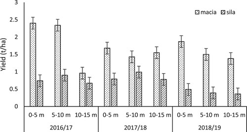 Figure 6. Effect of sorghum variety × distance from rainwater-harvesting practice × season on sorghum grain yield.