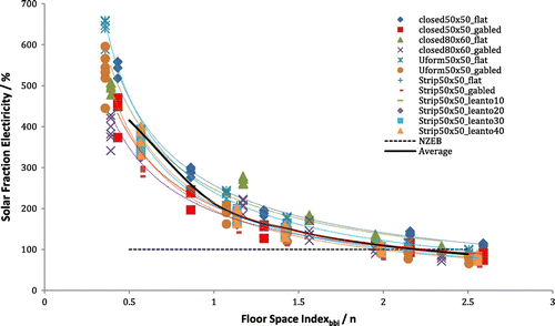 Figure 7. FEBY/BBR load matching for electricity demand.