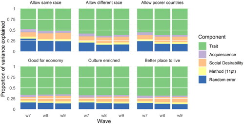 Figure 3. Variance decomposition by wave, question and component based on the MTME.