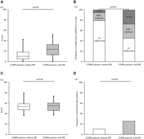 Figure 5 Relationship between PH assessed by echocardiography and baseline chest CT abnormalities in COPD patients. (A) Comparison of LAA% between the two groups. (B) Frequencies of emphysema severities in the two groups. (C) Comparison of WA% between the two groups. (D) Frequencies of interstitial abnormalities in the two groups. Data were compared between groups using the Mann–Whitney U-test and χ2 test.