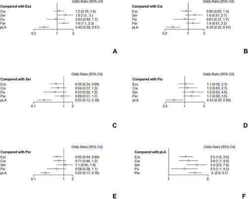 Figure 4 Forest plots of network meta-analysis of all trials for acceptability. (A) Forest plots for the outcomes compared with Escitalopram. (B) Forest plots for the outcomes compared with Citalopram. (C) Forest plots for the outcomes compared with Sertraline. (D) Forest plots for the outcomes compared with Fluoxetine. (E) Forest plots for the outcomes compared with Paroxetine. (F) Forest plots for the outcomes compared with Placebo.