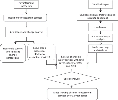 Figure 2. Methodological framework.