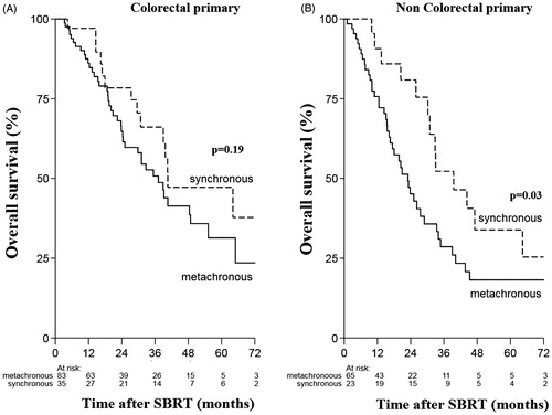 Figure 4. (A) Overall survival in synchronous versus metachronous oligometastases from colorectal primary site (B) Overall survival in synchronous versus metachronous oligometastases from non colorectal primary site.