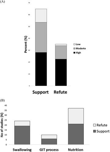 Figure 3.  Bar graphs showing the overall A) number of studies (in percent) supporting and refuting the hypothesis that chewing is a mechanical or physiological contributor in the swallowing process, physiologic/pathologic processes of the gastrointestinal tract, and nutrition-related parameters. The different shades of the bars represent the methodological quality of the studies based on the Joanna Briggs Institute (JBI) Critical Appraisal Checklist. B) showing the number of studies (N) supporting and refuting the hypothesis.