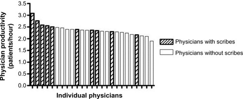 Figure 1 Physician productivity.