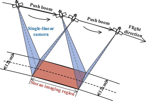 Figure 6. SLC stereo imaging mode