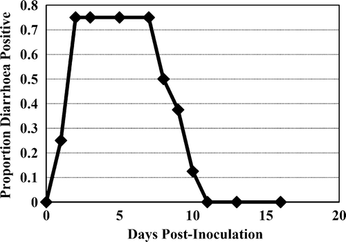 Figure 2.  Proportion of young turkey poults exhibiting diarrhoea following inoculation per os with TCoV-MG10 for the first time at 28 days of age (n = 8).