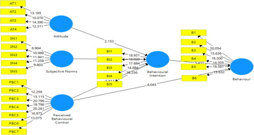 Figure 2. The structural model (Source: Research output).