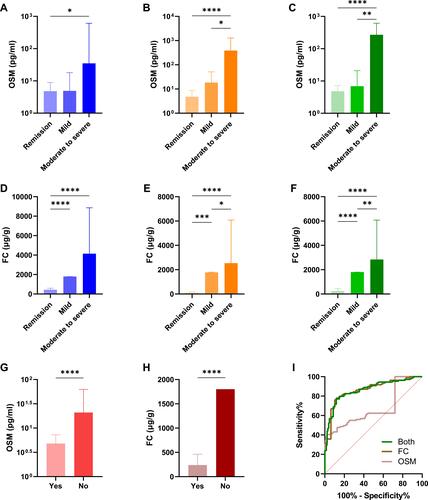 Figure 2 Correlations of fecal OSM and FC with clinical activity. The expression of fecal OSM in CD (A), UC (B), and combined CD and UC patients (C) classified by HBI or pMS. The expression of FC in CD (D), UC (E), and combined CD and UC patients (F) classified by HBI or pMS. The expression of fecal OSM (G) and FC (H) in IBD patients with and without clinical remission. (I) ROC curves of two fecal biomarkers to identify clinical remission. *P < 0.05, **P < 0.01, ***P < 0.001, ****P < 0.0001.